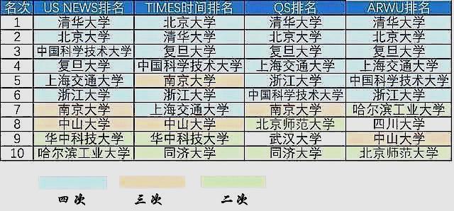 中国十大名校最新排名,“最新发布：中国十大高等学府排行榜”