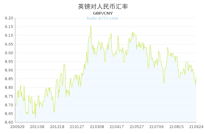 人民币兑英镑最新汇率,人民币对英镑实时汇率行情