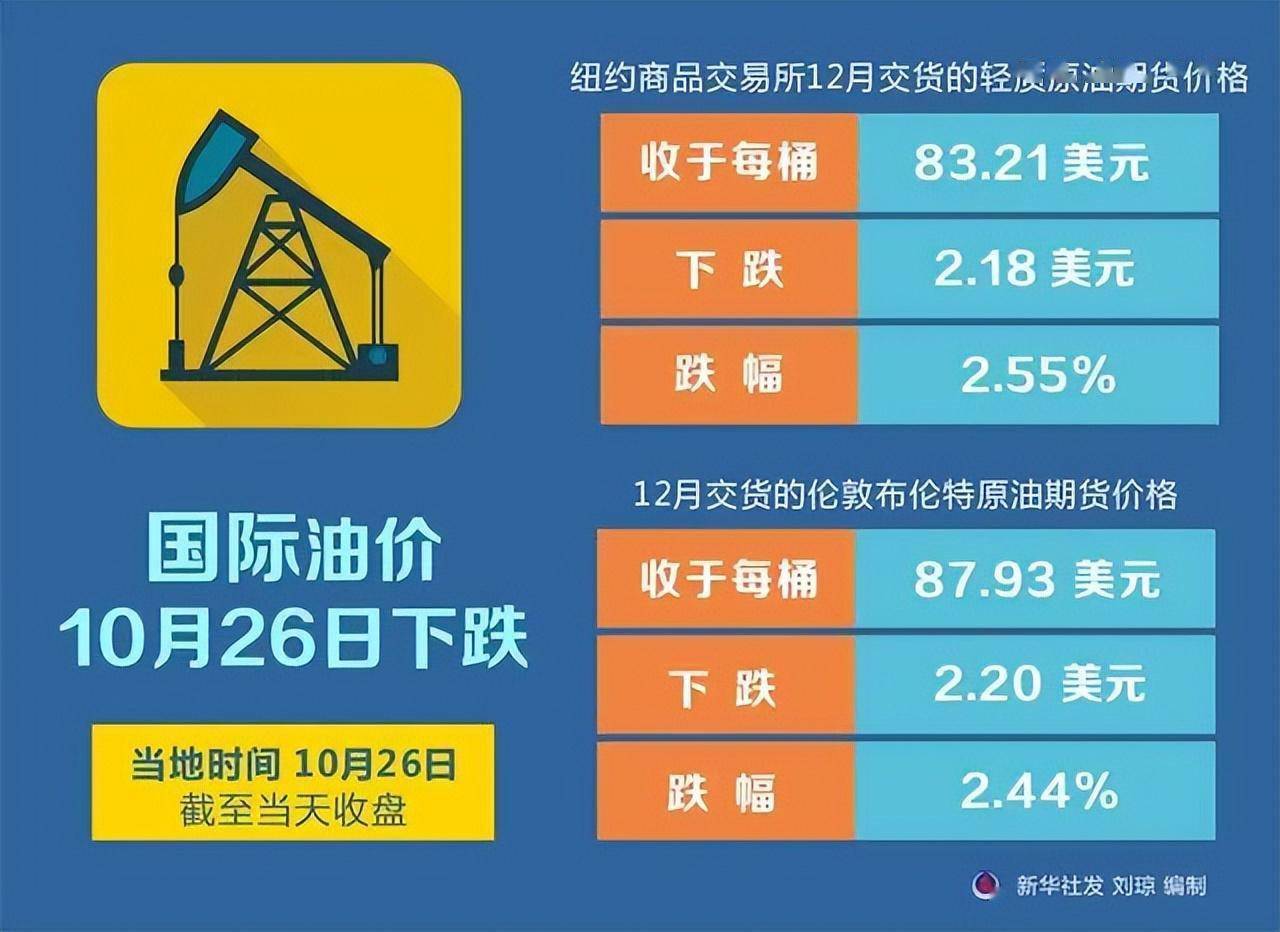 油价最新调整,油价最新变动