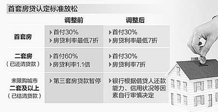 最新房贷政策,最新住房贷款规定