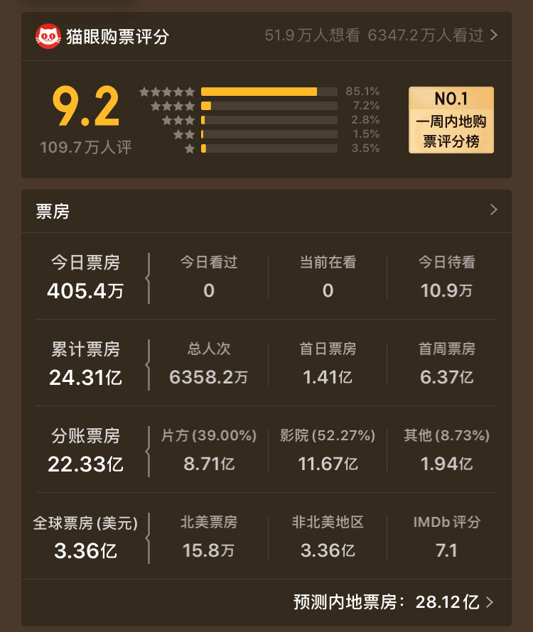 猫眼最新实时票房,实时票房速递：猫眼数据揭晓