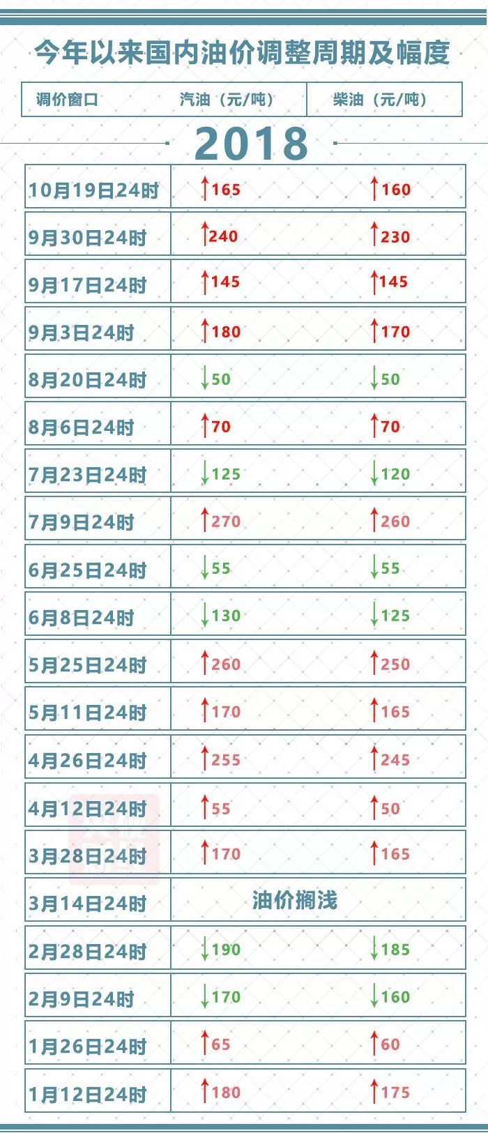 汽油调价最新消息和调整时间,最新油价变动及调整时刻