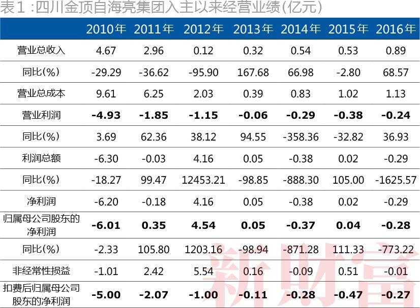 四川金顶重组最新消息,四川金顶重组最新动态