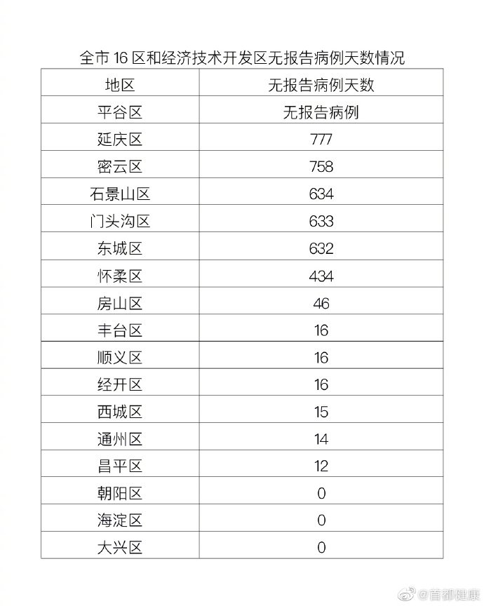 北京最新疫情最新消息,北京疫情动态速递，最新通报即时更新。