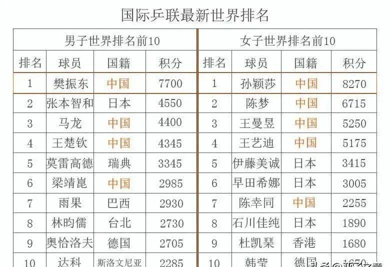 国际乒联公布最新排名,“全球乒联揭晓最新排行榜”