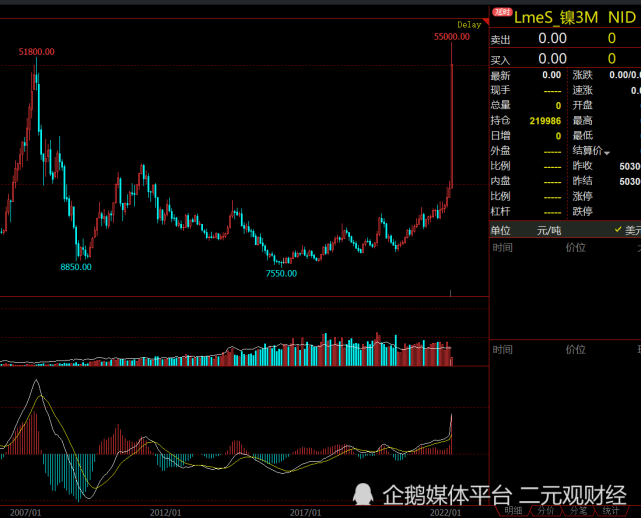 最新镍价格,今日镍价刷新历史高位记录。