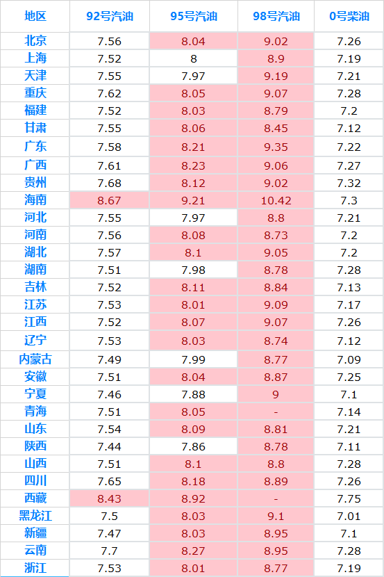 最新  油价,今日最新动态，油价调整信息出炉。