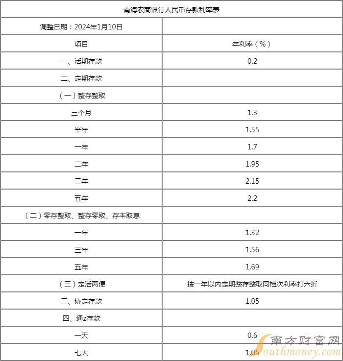 最新存款利率表,今日发布权威版最新存款利率排行榜。