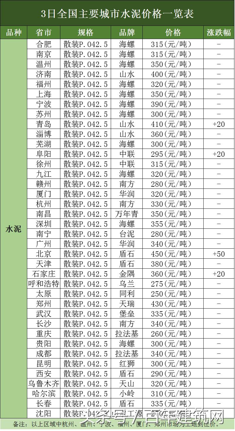 最新混凝土价格,今日最新出炉的混凝土市场行情。