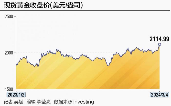 黄金价格,市场瞩目的“黄金金价”波动显著。