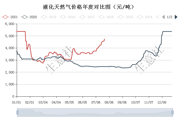 天然气最新价格,市场动态揭示天然气最新行情波动