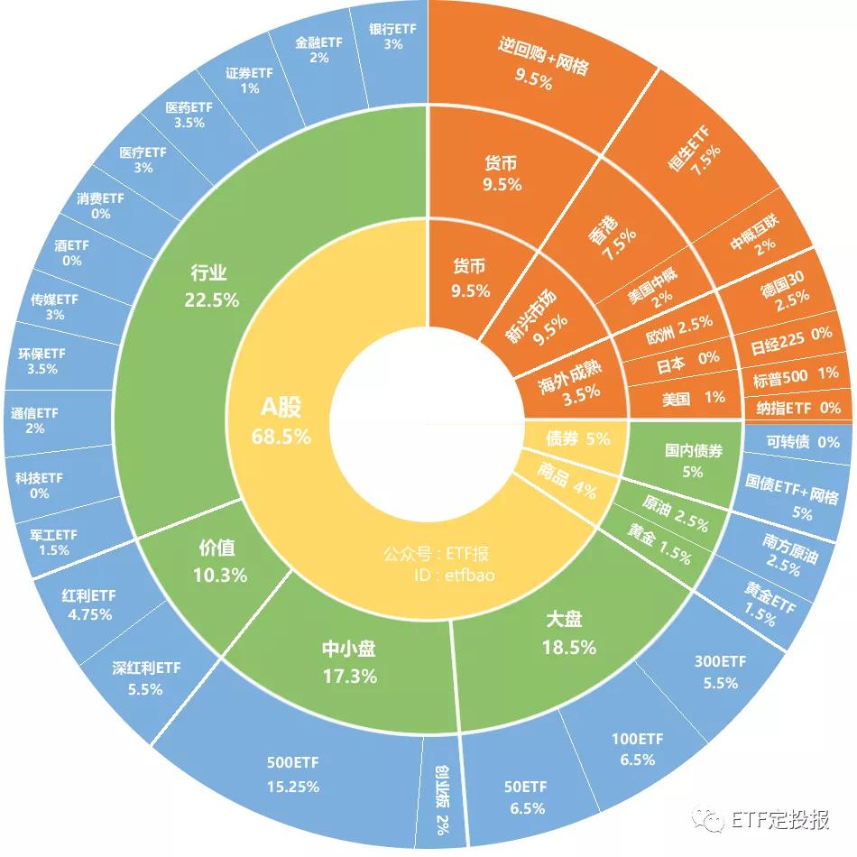 etf,追踪指数型基金。