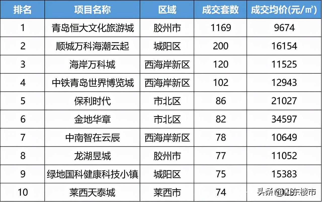 青岛房价最新,青岛楼市动态，最新房价揭秘。