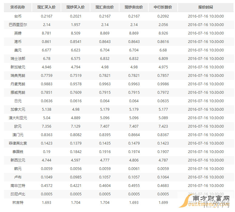 中国人民银行最新汇率,央行最新公布的汇率变动信息。