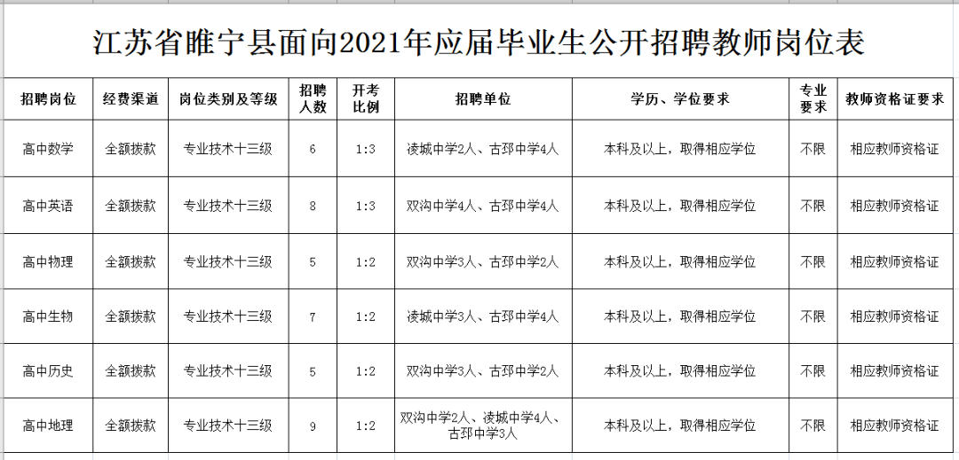 睢宁最新招聘信息,睢宁近期求职公告