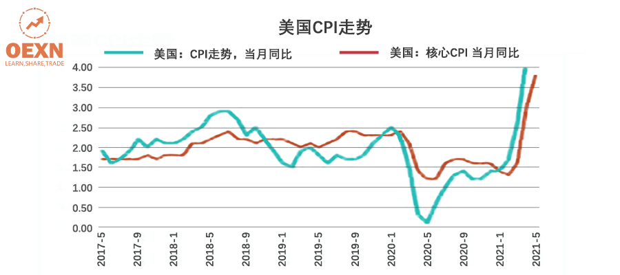 CPI,最新CPI数据显示，物价走势稳中向好。