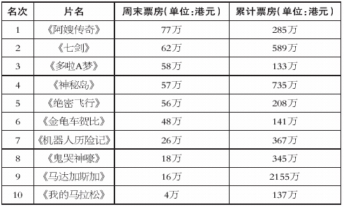 香港票房排行榜最新,“近期热映电影票房风云榜新鲜出炉！”