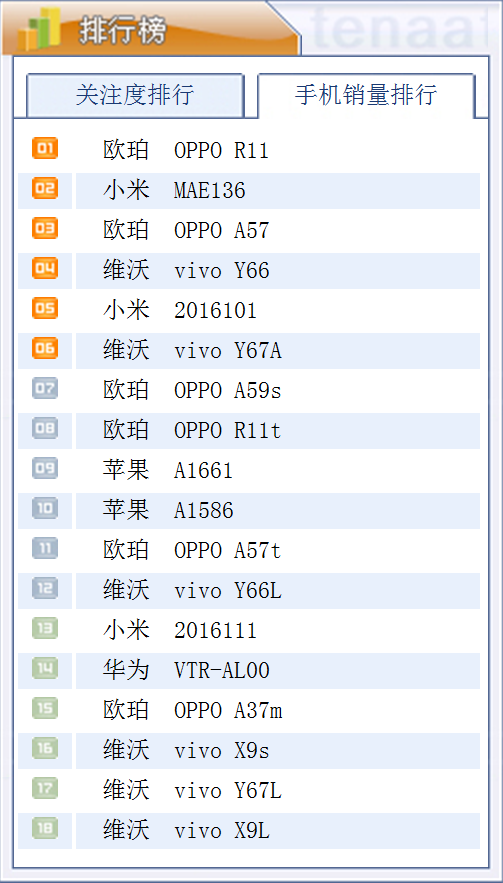 手机最新排名,行业权威发布：手机销量最新排行榜揭晓！