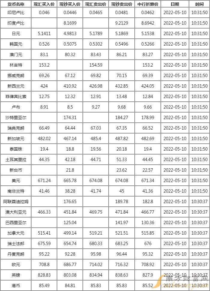 今天最新外汇牌价,实时更新的外汇市场最新汇率信息。