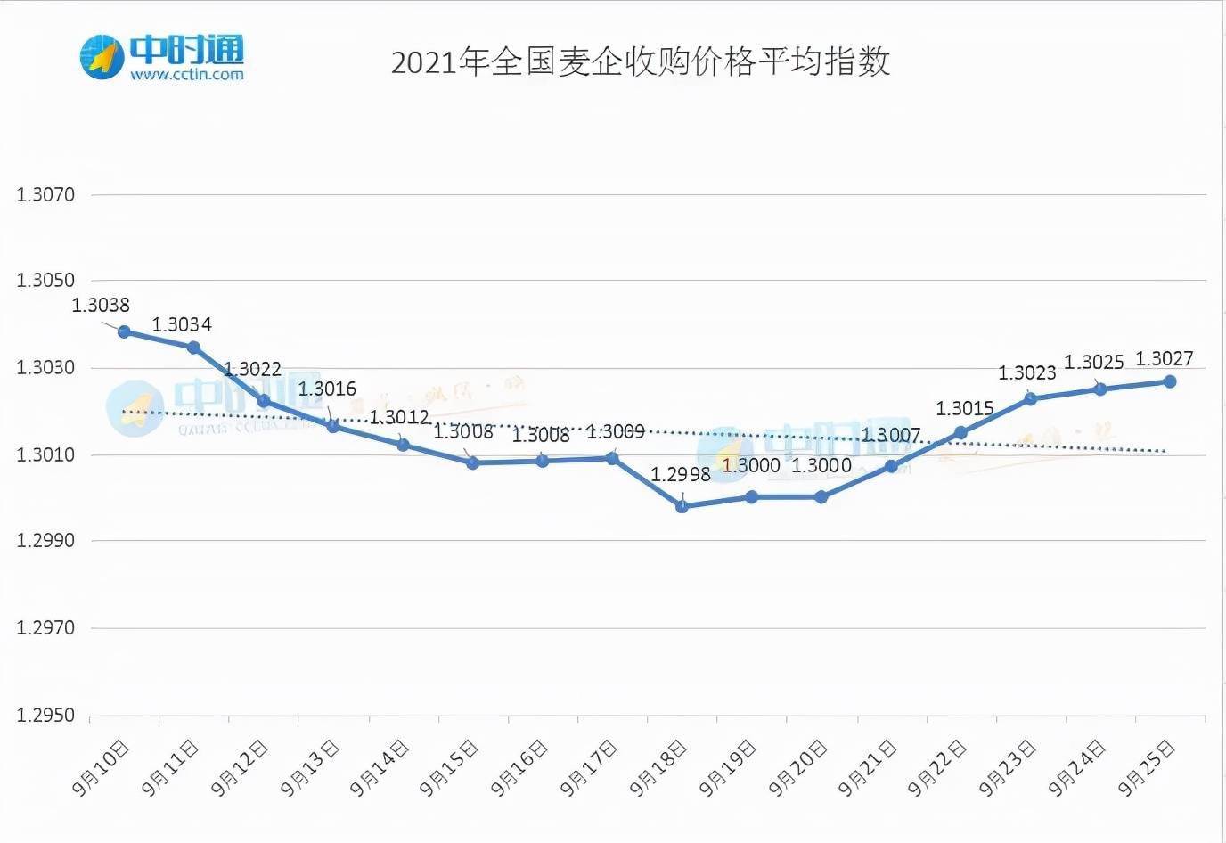 麦子的价格最新行情,近期小麦市场价格动态速览＂。