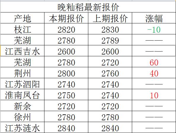 稻谷收购价格最新行情,稻谷市场行情持续升温，最新收购价波动显著。