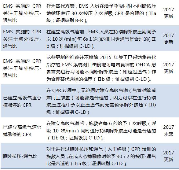 最新版心肺复苏指南,《全新修订心肺复苏手册》亮相。