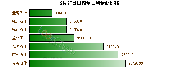 苯乙烯今日最新价格,苯乙烯市场价格今日刷新高位。