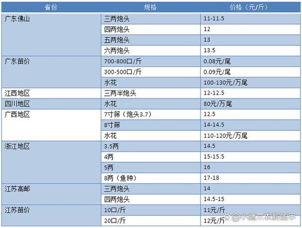 黄鳝最新价格,市场动态：黄鳝报价持续走俏