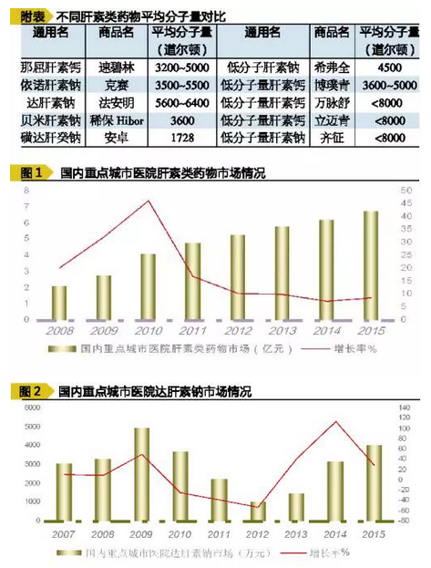 肝素钠粗品最新价格,肝素钠粗品报价迎来新波动。