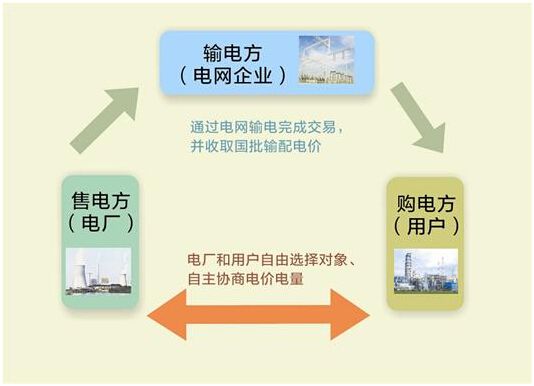 最新电力体制改革,“聚焦深化”的电改新动态