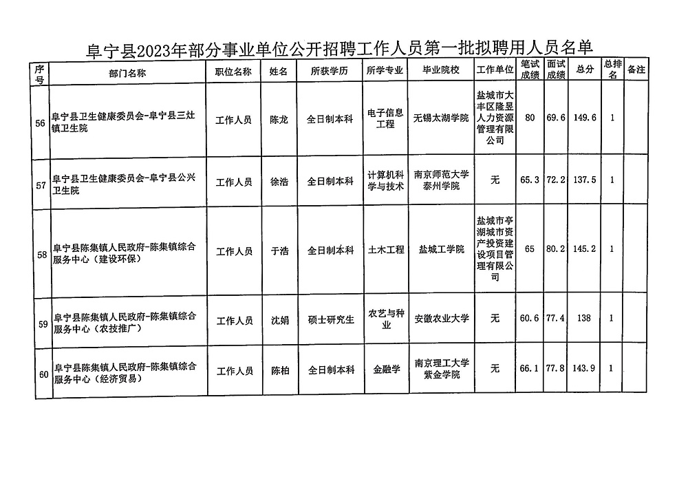 阜宁最新干部公示,阜宁官方最新公布干部任用信息。