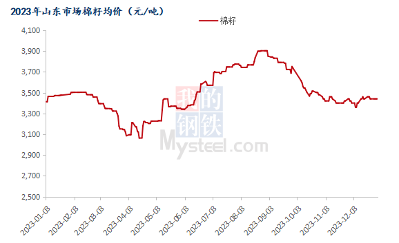 今日山东棉籽最新价格,山东棉籽市场今日报价持续波动。