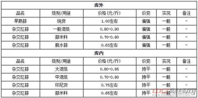 今日金乡大蒜最新价,“最新资讯：金乡大蒜价格今日行情解析。”