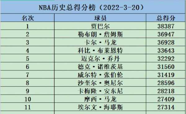 nba最新球员排名,篮球圈热议：NBA最新球员实力榜新鲜出炉