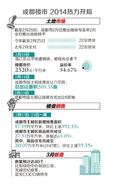 成都楼市最新消息新闻,成都楼市动态速递，最新资讯抢先看。