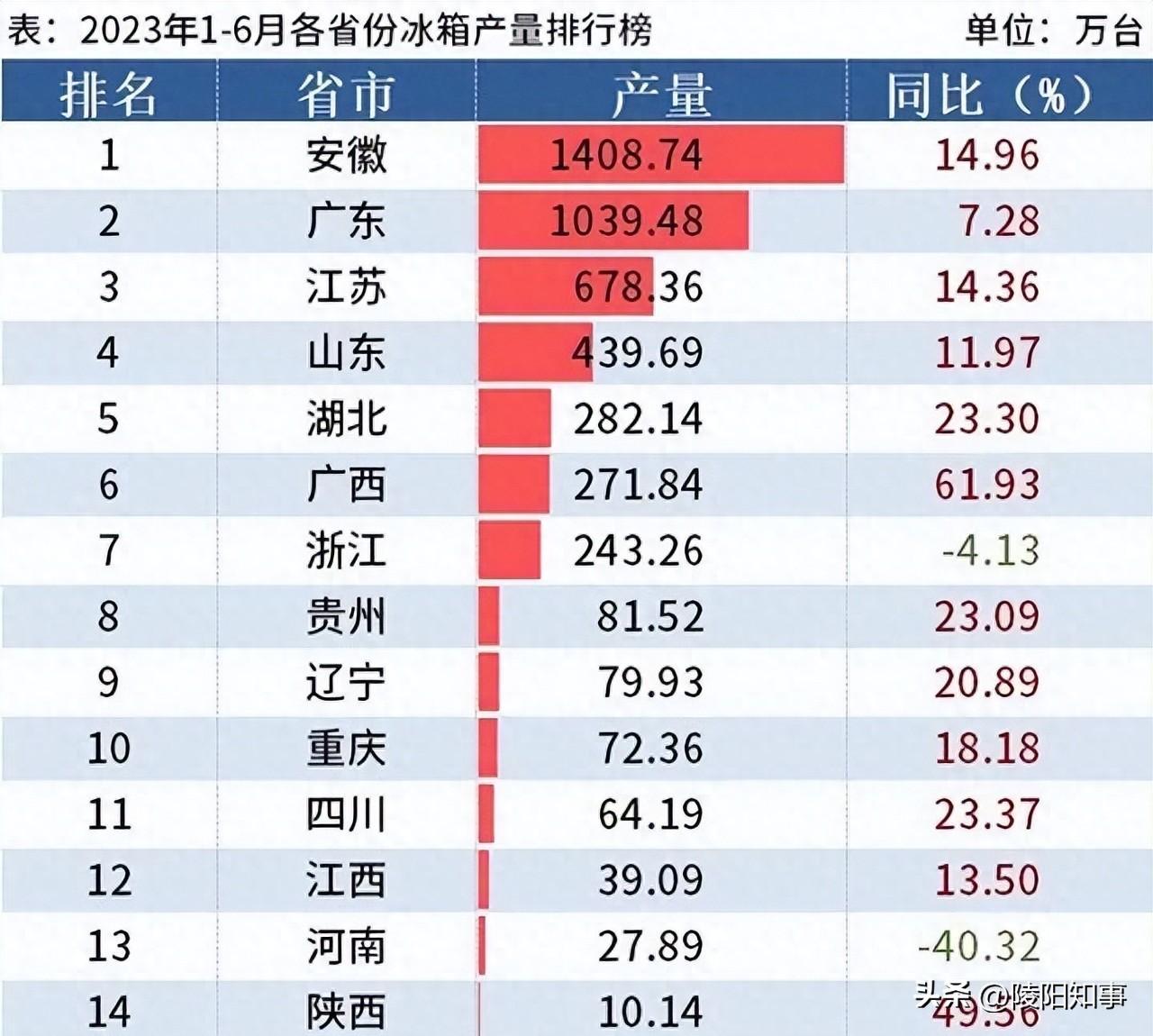 最新型的冰箱,行业领先的新款冰箱。