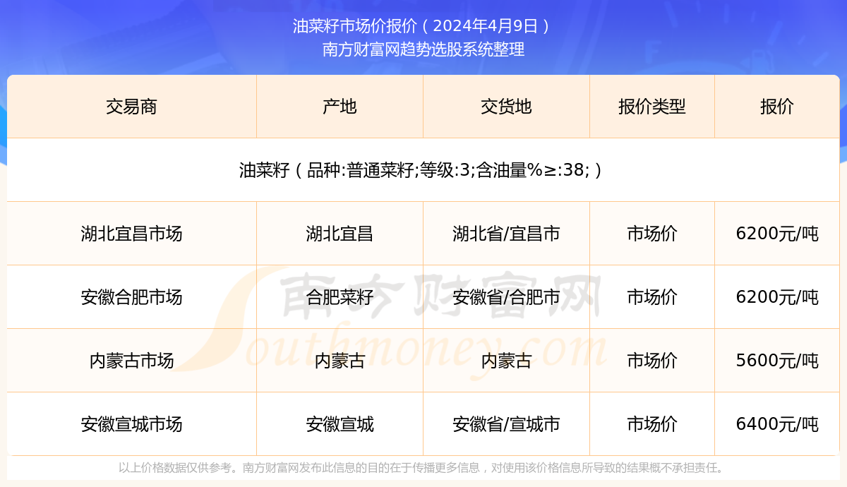 安徽菜籽价格最新行情,近期安徽菜籽市场动态价目解析＂。