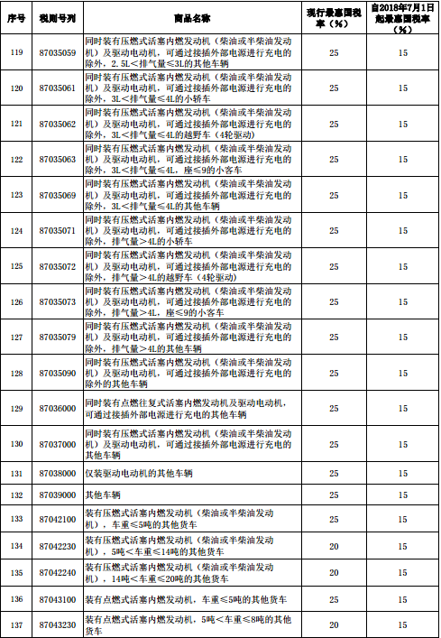 最新进口关税,紧随其后的最新国际税率调整。