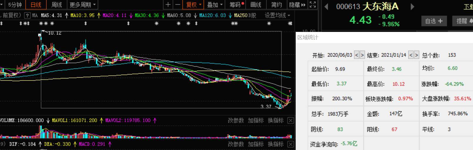 大东海重组最新消息,大东海重组动态资讯揭晓。