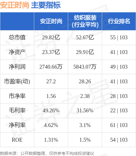 安正时尚最新消息,安正时尚动态更新，行业资讯尽收眼底。