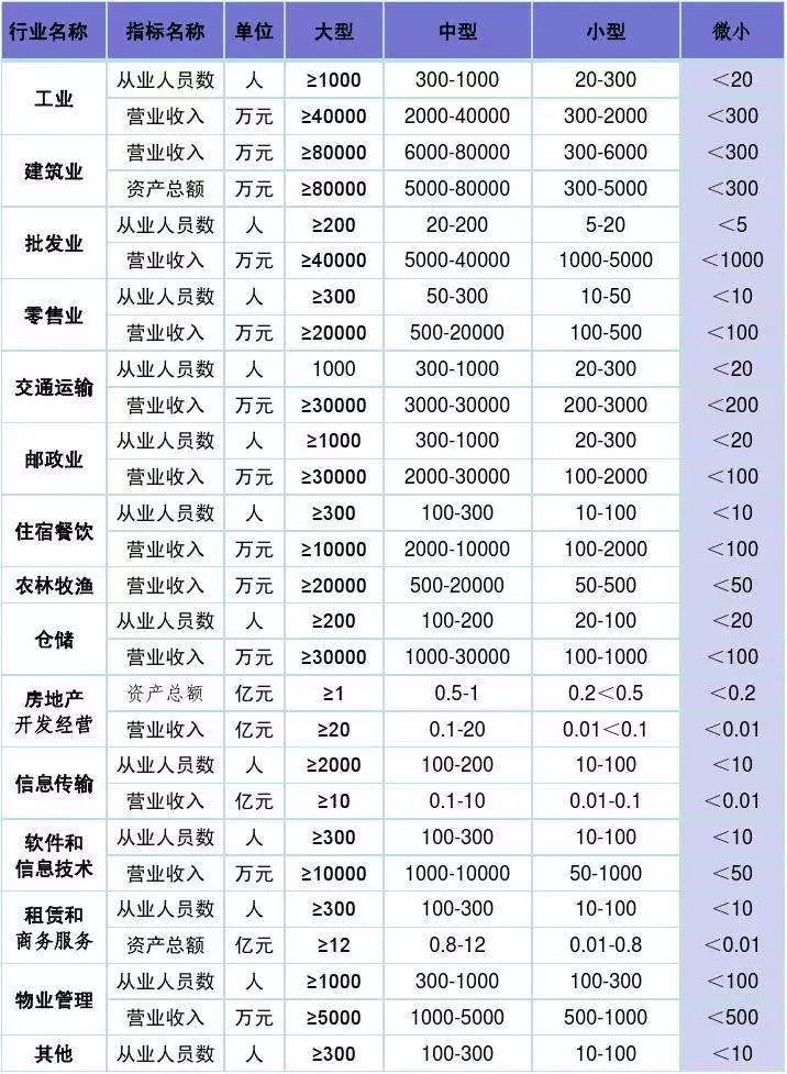 最新中小企业界定标准,权威发布：全新中小企划分基准出炉。