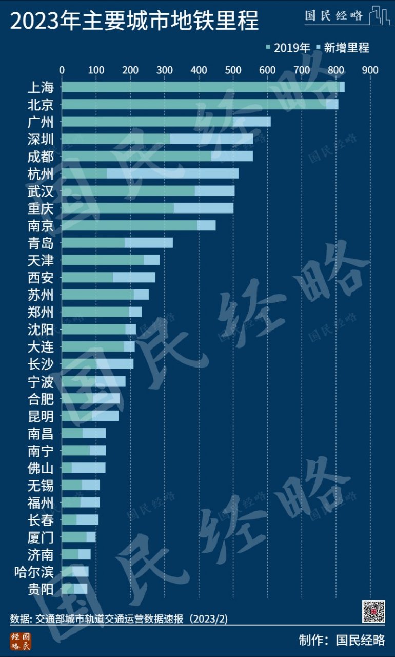 武汉地铁里程最新排名,武汉地铁里程新排名出炉，全国领先地位稳固。