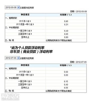 最新车贷利率,今日最新车贷利率走低。