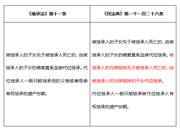 民法典遗产继承法最新规定,《民法典》新规出炉，遗产继承条款再升级