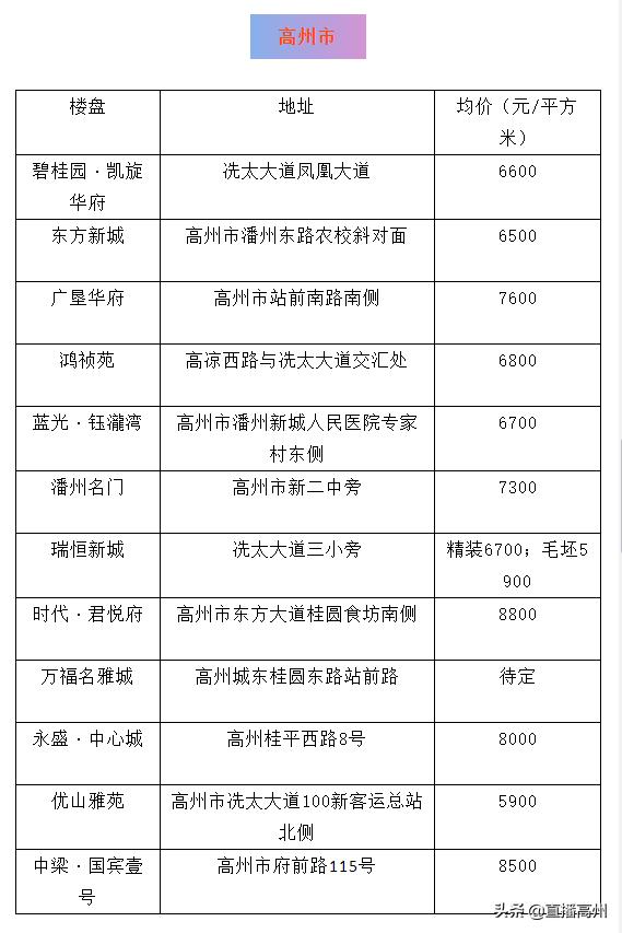 高州楼盘最新楼价信息,高州房产市场实时楼价动态盘点。