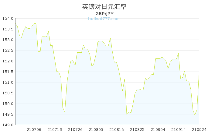 英镑兑日元最新行情,实时追踪，英镑对日元汇率波动剧烈。