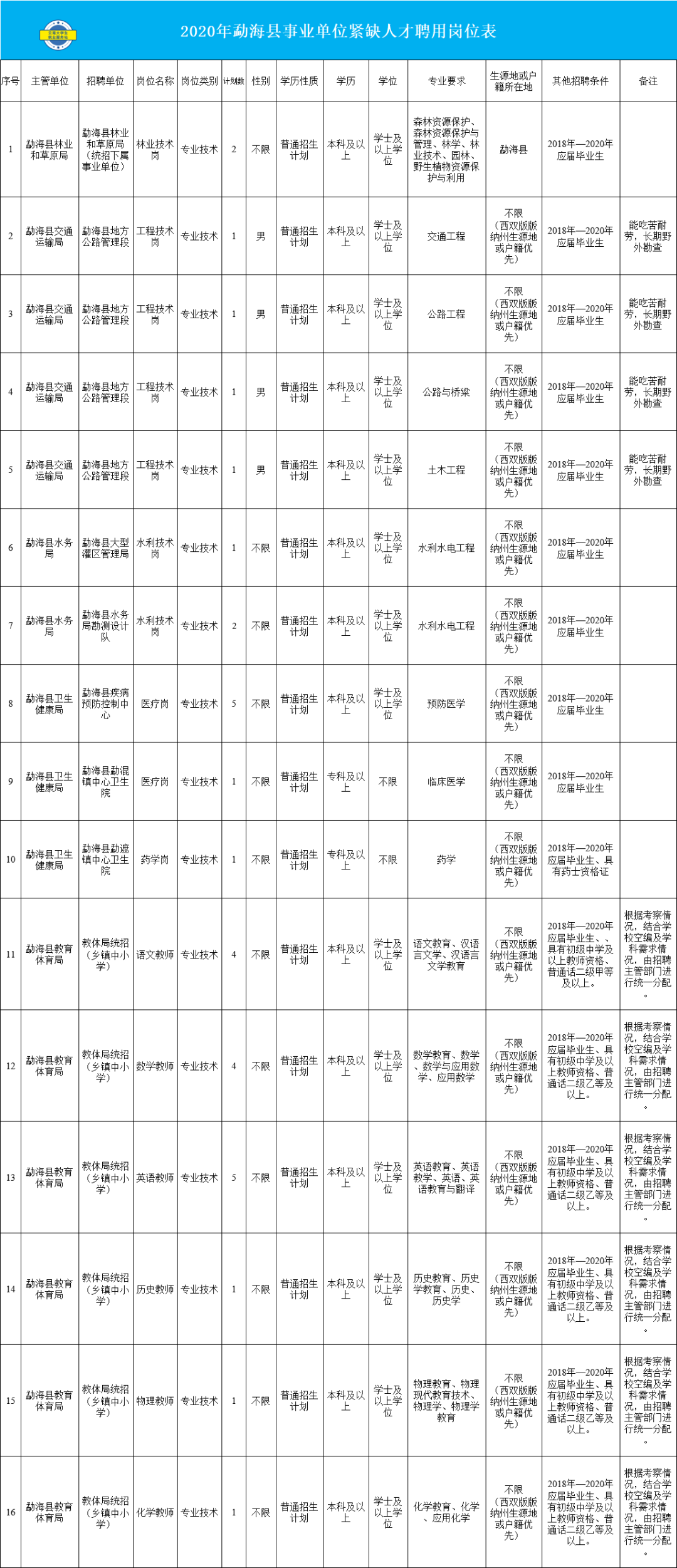 勐海县最新招聘,勐海县最新发布公务员招聘公告。