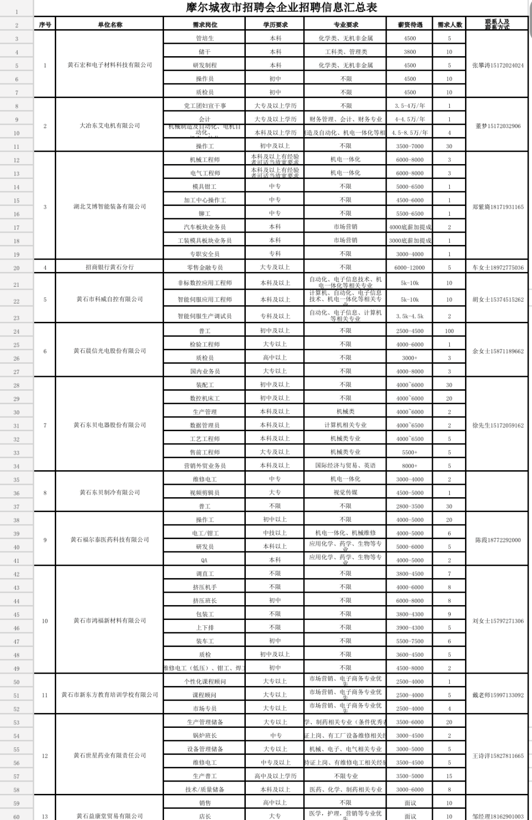 黄石最新兼职,黄石近期热门兼职岗位汇总。