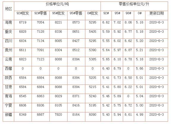 南通最新油价,南通油价迎来新一轮调整，最新信息敬请关注。