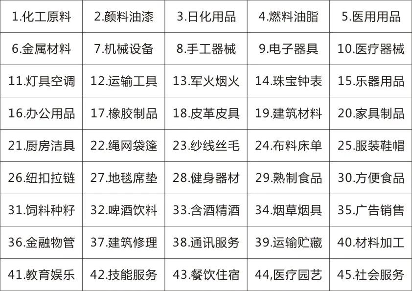 商标分类最新,最新版《商标分类》出炉，行业关注焦点。